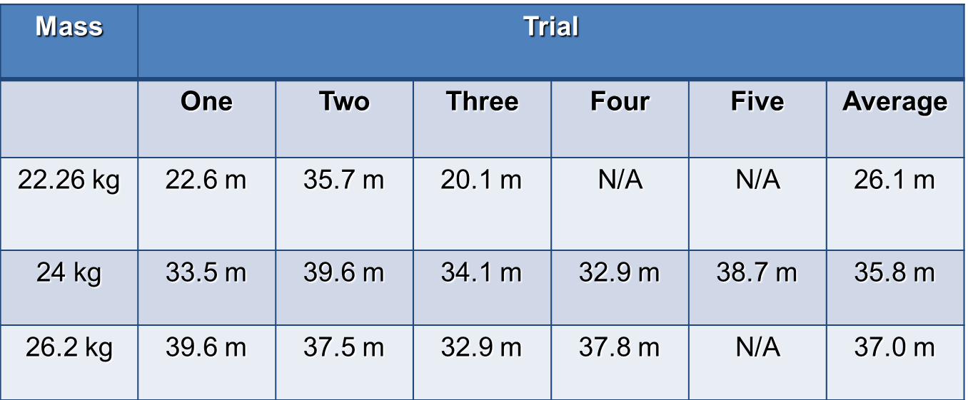 Result Table on the Effect of Different Counterweights