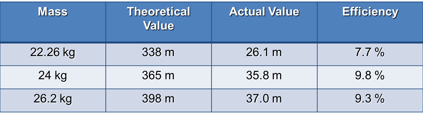 Result Table on the Efficiency